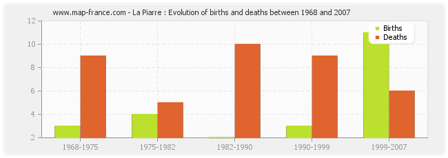 La Piarre : Evolution of births and deaths between 1968 and 2007